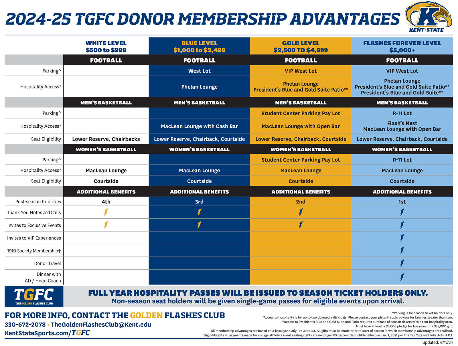 2024-2025 TGFC Donor Benefits Chart for Kent State. The chart is divided into four donor levels: White Level ($500 to $999), Blue Level ($1,000 to $2,499), Gold Level ($2,500 to $4,999), and Flashes Forever Level ($5,000+). The benefits are categorized by sport (Football, Men's Basketball, Women's Basketball) and additional benefits. For Football: - White Level: No benefits listed. - Blue Level: Parking in West Lot, Hospitality Access to Phelan Lounge. - Gold Level: Parking in VIP West Lot, Hospitality Access to Phelan Lounge, Patio of President's Blue & Gold Suite. - Flashes Forever Level: Parking in VIP West Lot, Hospitality Access to Phelan Lounge, Patio of President's Blue & Gold Suite, and President's Blue & Gold Suite. For Men's Basketball: - White Level: No benefits listed. - Blue Level: Parking in Student Center Parking Pay Lot, Hospitality Access to MacLean Lounge with Cash Bar, Seat Eligibility in Lower Reserve & Chairbacks. - Gold Level: Parking in Student Center Parking Pay Lot, Hospitality Access to MacLean Lounge with Open Bar, Seat Eligibility in Lower Reserve, Chairbacks, & Courtside. - Flashes Forever Level: Parking in R-11 Lot, Hospitality Access to Flash's Nest, MacLean Lounge with Open Bar, Seat Eligibility in Lower Reserve, Chairbacks, & Courtside. For Women's Basketball: - White Level: No benefits listed. - Blue Level: Parking in Student Center Parking Pay Lot, Hospitality Access to MacLean Lounge, Seat Eligibility Courtside. - Gold Level: Parking in Student Center Parking Pay Lot, Hospitality Access to MacLean Lounge, Seat Eligibility Courtside. - Flashes Forever Level: Parking in R-11 Lot, Hospitality Access to MacLean Lounge, Seat Eligibility Courtside. Additional Benefits: - White Level: 4th Priority Post-Season, Thank You Notes & Calls, Invites to Exclusive Events. - Blue Level: 3rd Priority Post-Season, Thank You Notes & Calls, Invites to Exclusive Events. - Gold Level: 2nd Priority Post-Season, Thank You Notes & Calls, Invites to Exclusive Events, Invites to VIP Experiences, 1910 Society Membership. - Flashes Forever Level: 1st Priority Post-Season, Thank You Notes & Calls, Invites to Exclusive Events, Invites to VIP Experiences, 1910 Society Membership, Donor Travel, Dinner with AD / Head Coach. Note: Full year hospitality passes will be issued to season ticket holders only. Non-season seat holders will be given single-game passes for eligible events upon arrival. Contact information for TGFC is provided: 330-672-2078, TheGoldenFlashesClub@Kent.edu, KentStateSports.com/TGFC. Updated: 5/28/24.